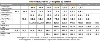 Untersetzungstabelle Brushless Motoren